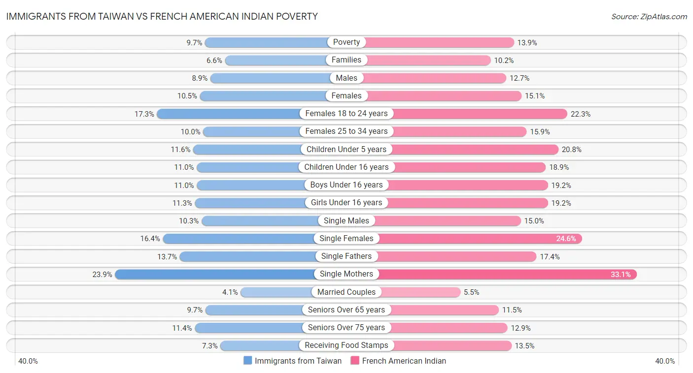 Immigrants from Taiwan vs French American Indian Poverty