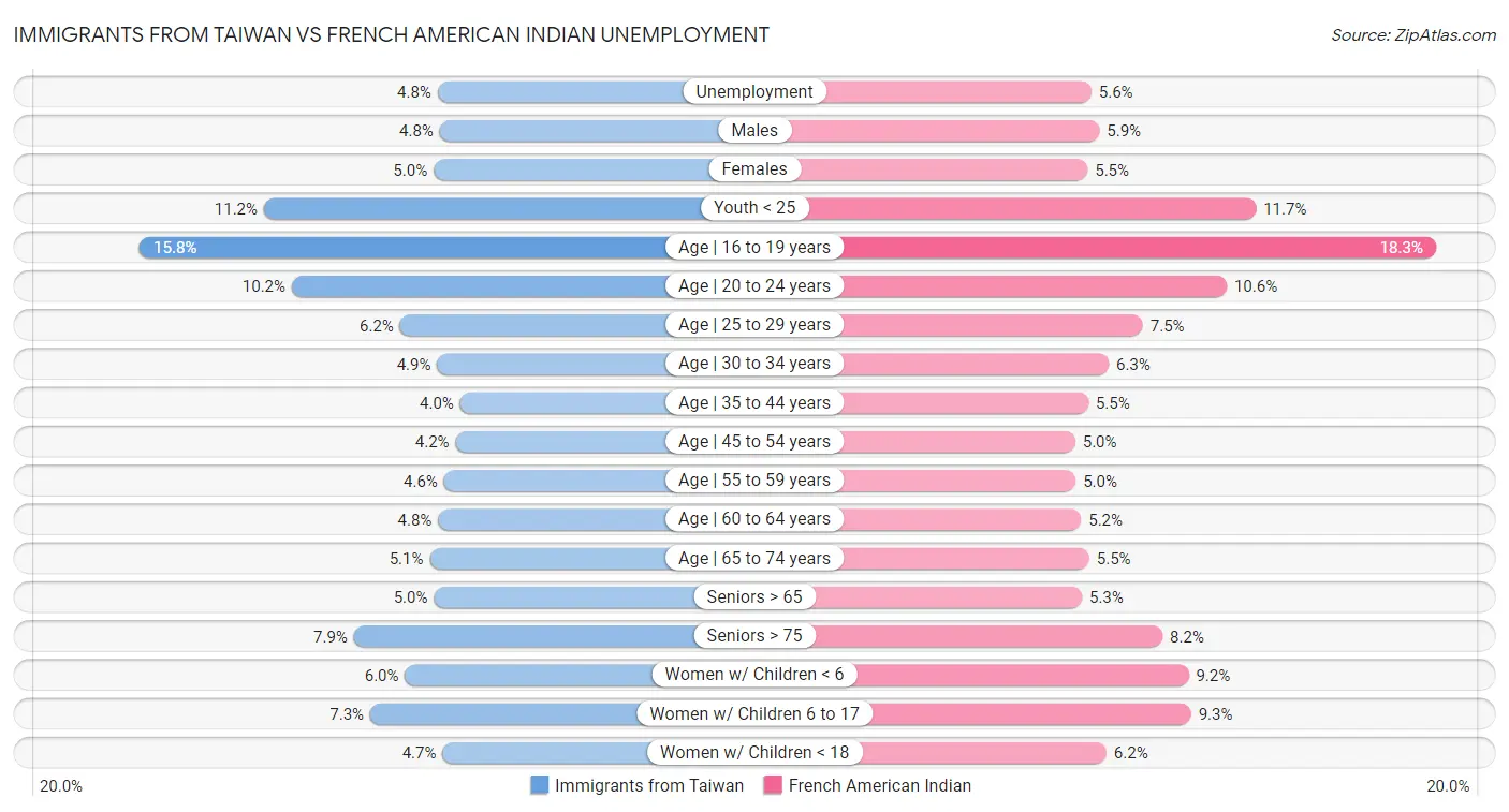 Immigrants from Taiwan vs French American Indian Unemployment