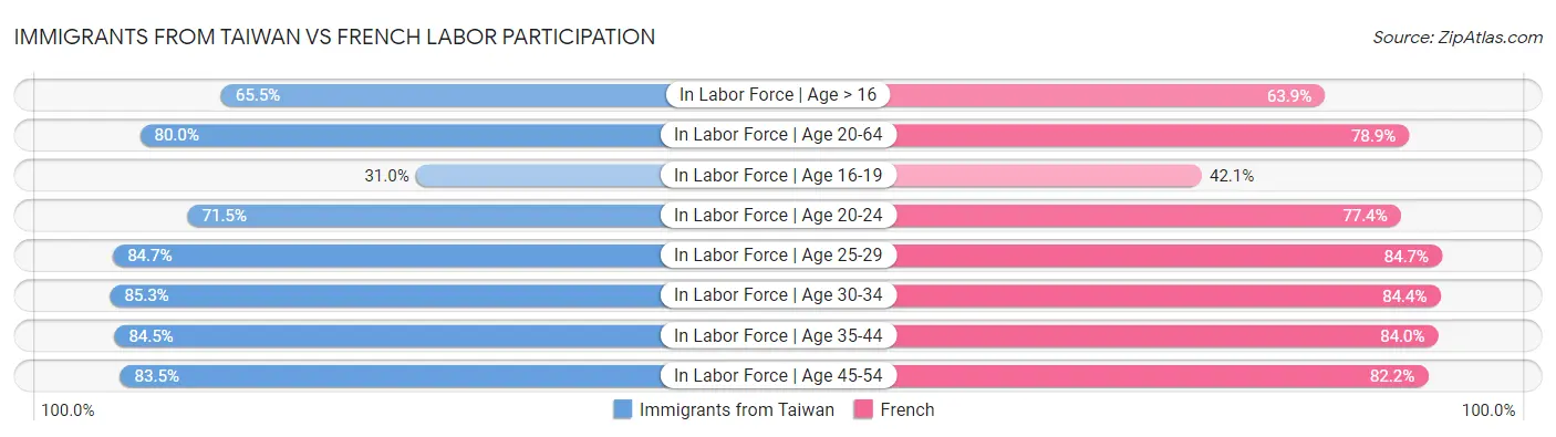 Immigrants from Taiwan vs French Labor Participation