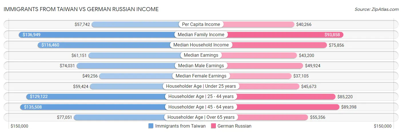 Immigrants from Taiwan vs German Russian Income