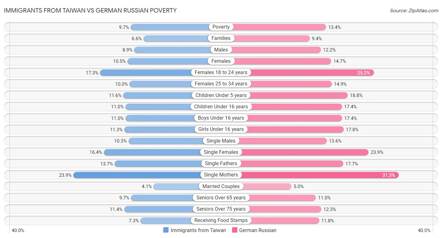 Immigrants from Taiwan vs German Russian Poverty