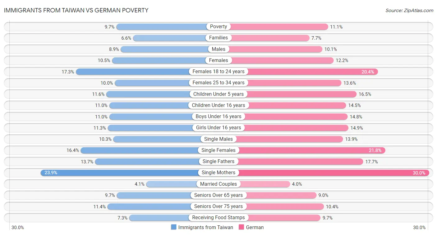 Immigrants from Taiwan vs German Poverty