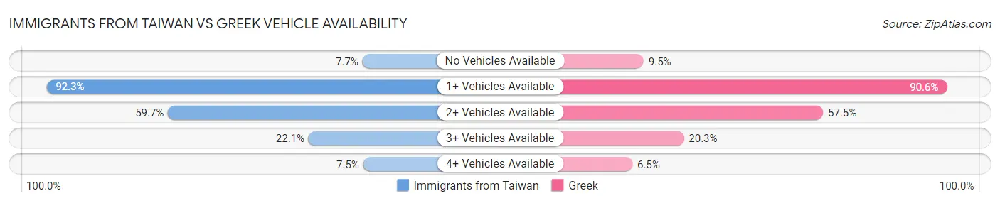 Immigrants from Taiwan vs Greek Vehicle Availability