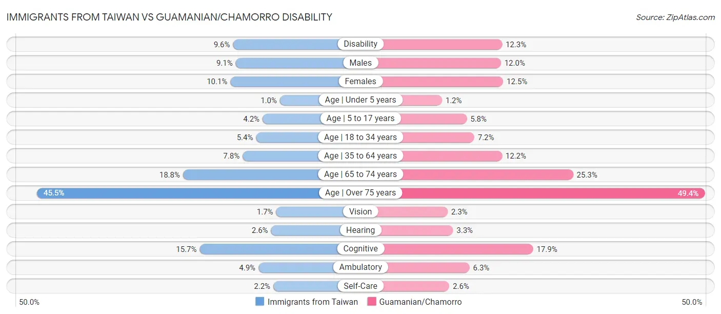 Immigrants from Taiwan vs Guamanian/Chamorro Disability