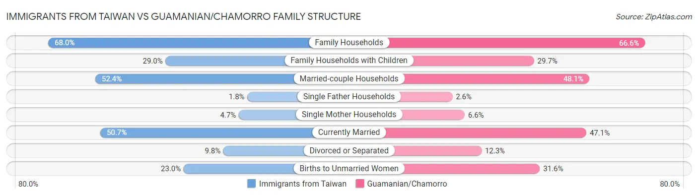 Immigrants from Taiwan vs Guamanian/Chamorro Family Structure