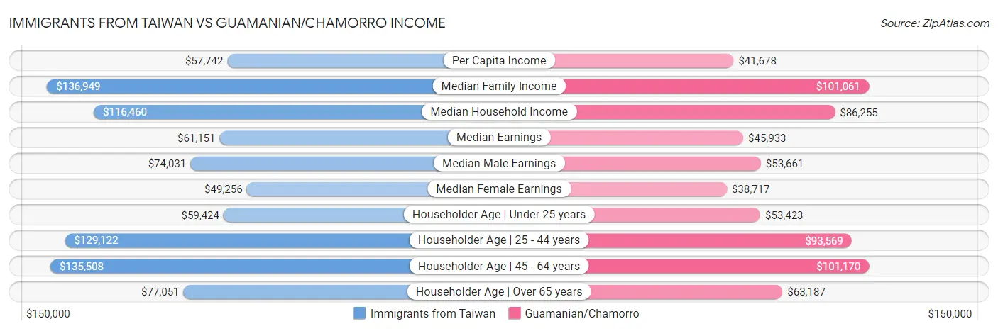 Immigrants from Taiwan vs Guamanian/Chamorro Income