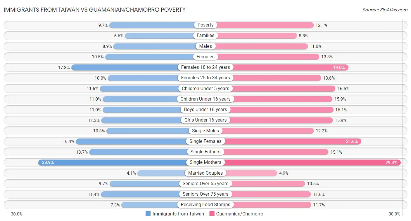 Immigrants from Taiwan vs Guamanian/Chamorro Poverty