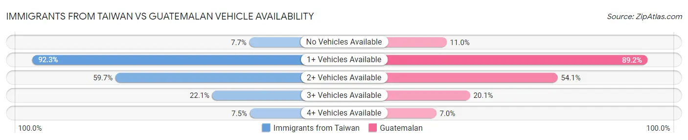 Immigrants from Taiwan vs Guatemalan Vehicle Availability