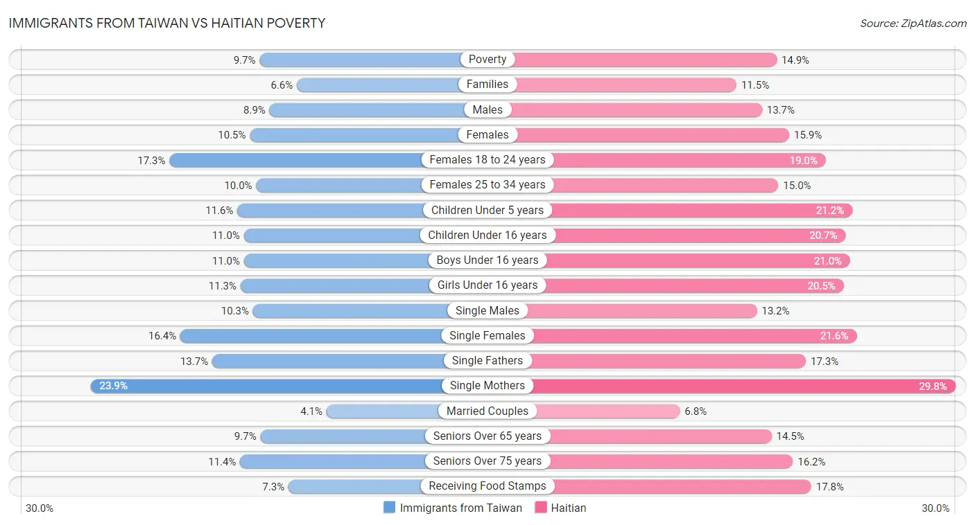 Immigrants from Taiwan vs Haitian Poverty