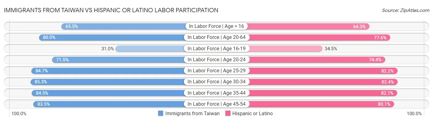Immigrants from Taiwan vs Hispanic or Latino Labor Participation