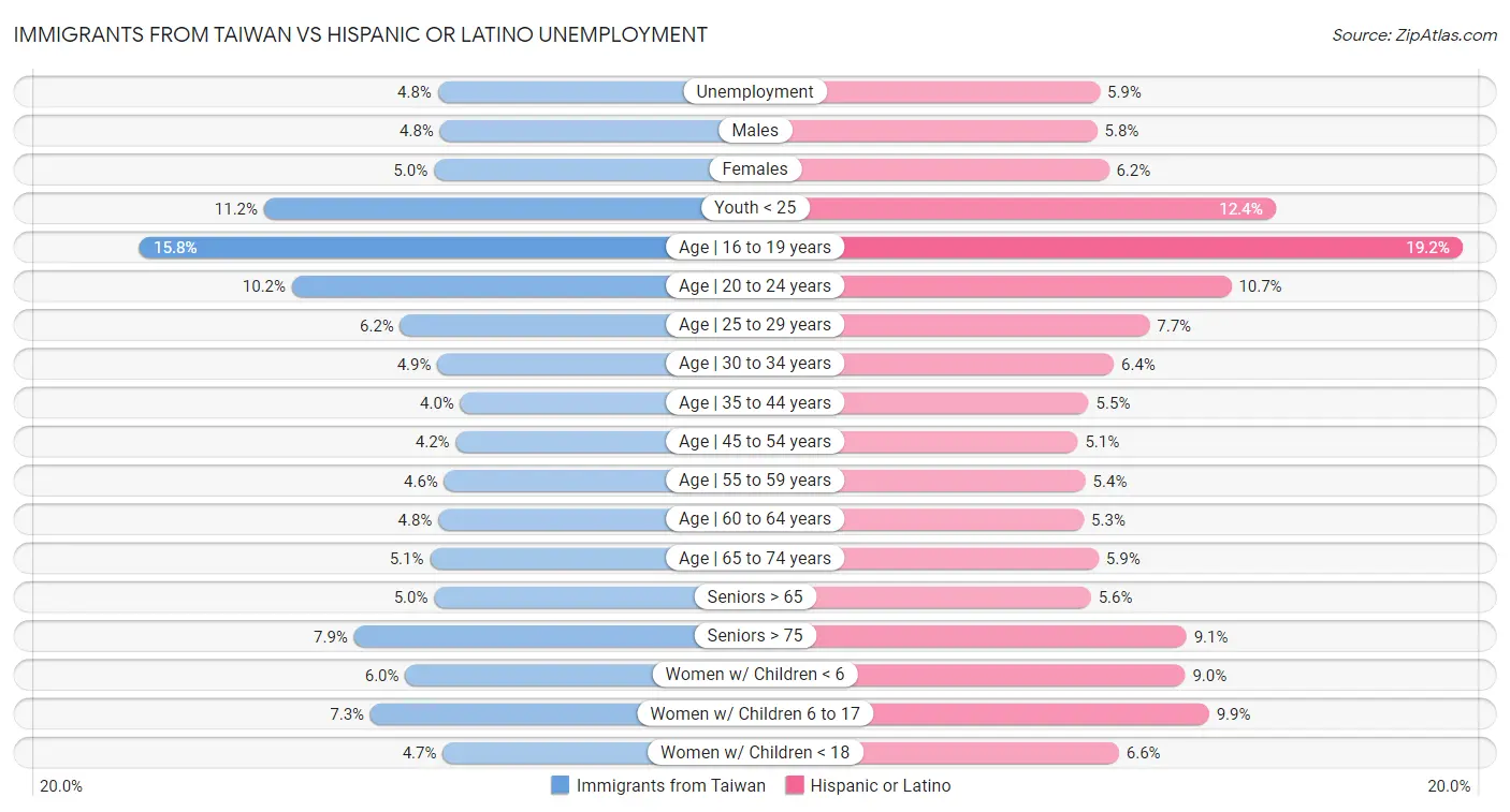 Immigrants from Taiwan vs Hispanic or Latino Unemployment