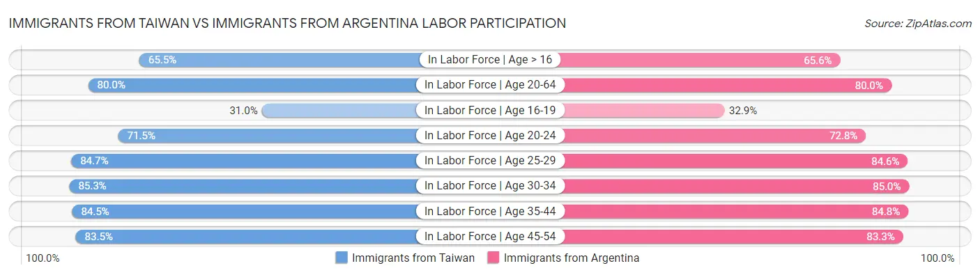 Immigrants from Taiwan vs Immigrants from Argentina Labor Participation