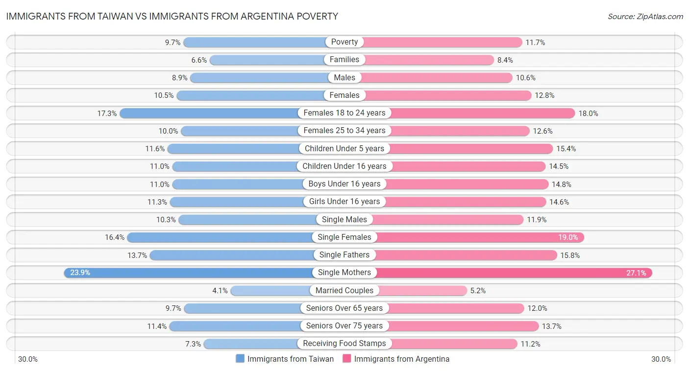 Immigrants from Taiwan vs Immigrants from Argentina Poverty