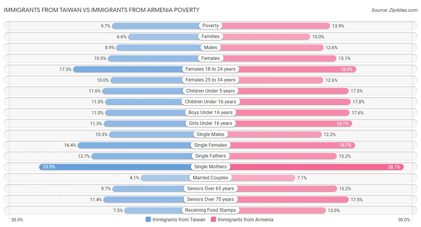 Immigrants from Taiwan vs Immigrants from Armenia Poverty