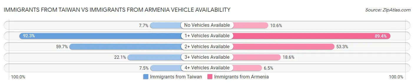 Immigrants from Taiwan vs Immigrants from Armenia Vehicle Availability