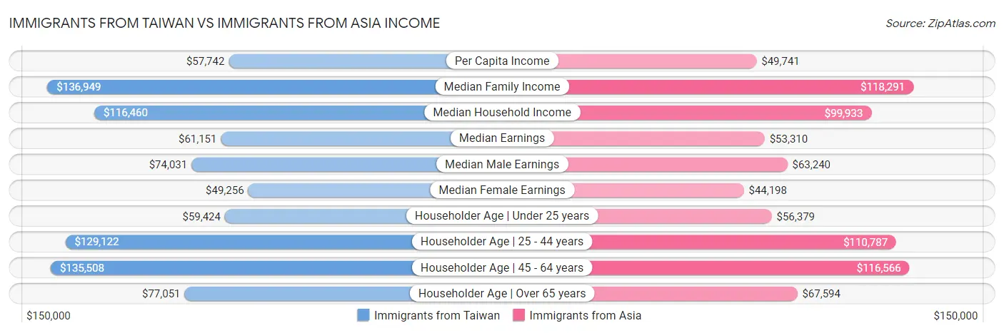 Immigrants from Taiwan vs Immigrants from Asia Income