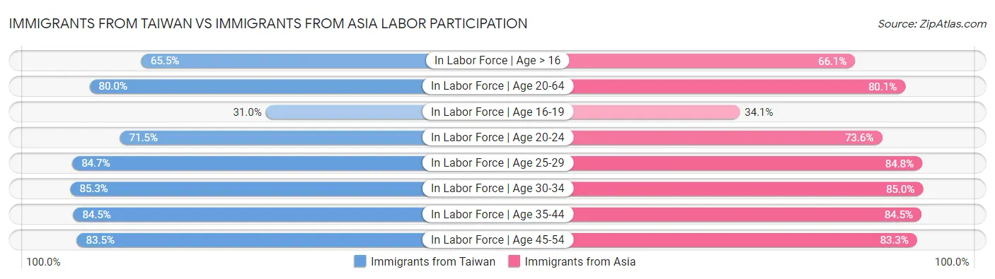 Immigrants from Taiwan vs Immigrants from Asia Labor Participation