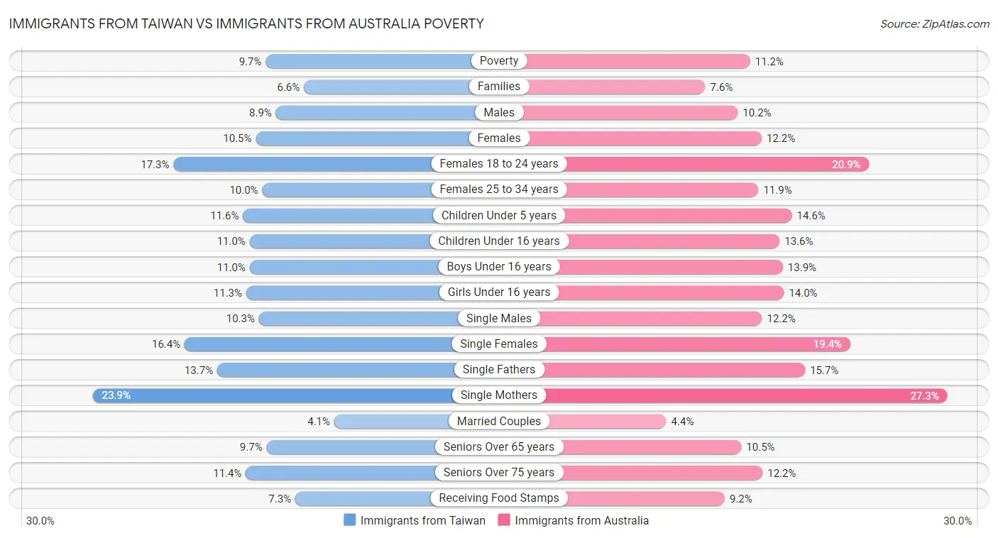Immigrants from Taiwan vs Immigrants from Australia Poverty