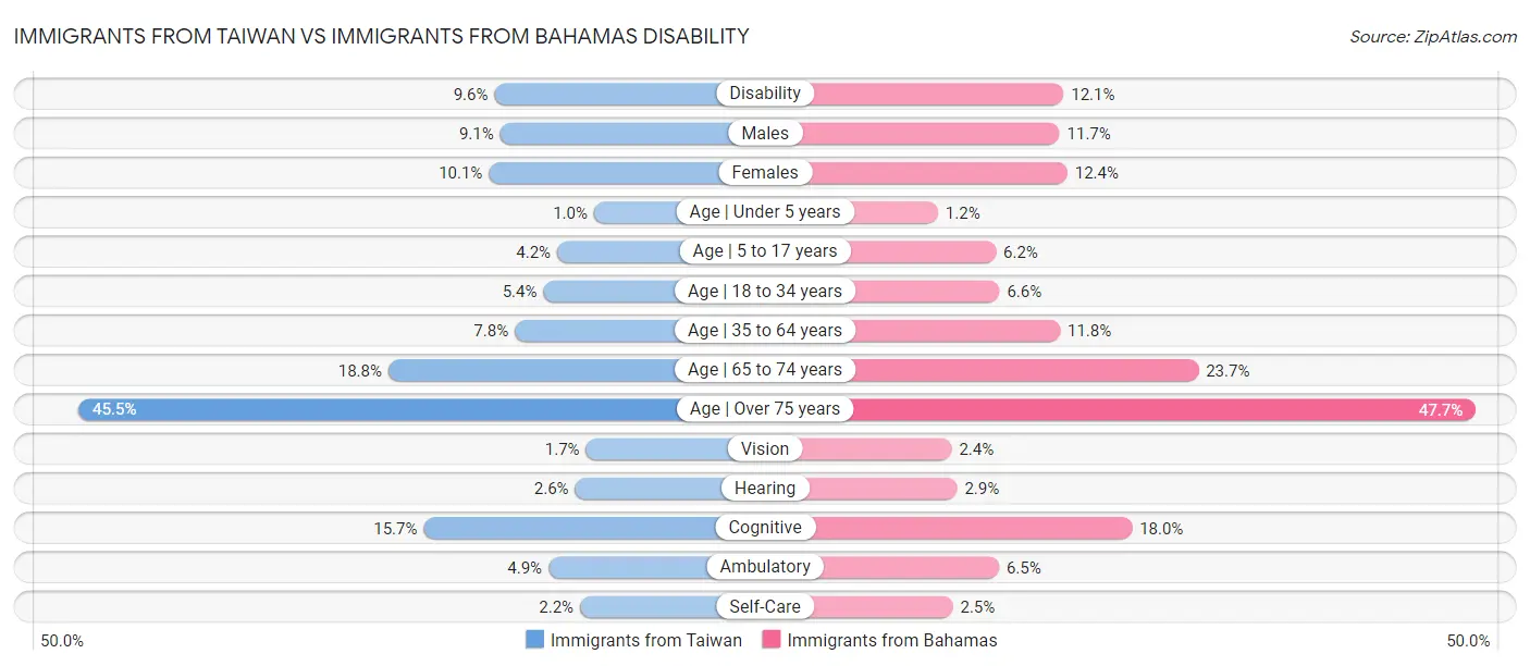 Immigrants from Taiwan vs Immigrants from Bahamas Disability