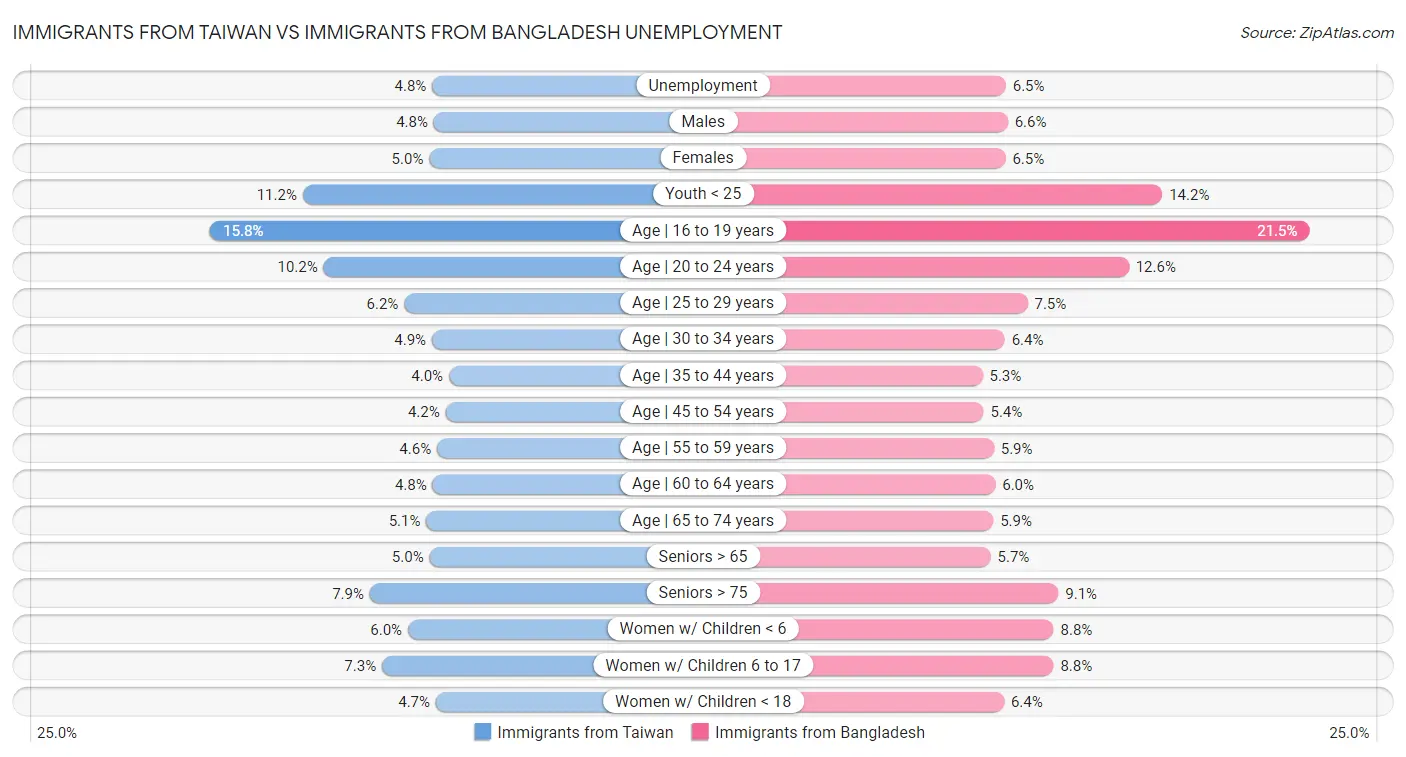 Immigrants from Taiwan vs Immigrants from Bangladesh Unemployment