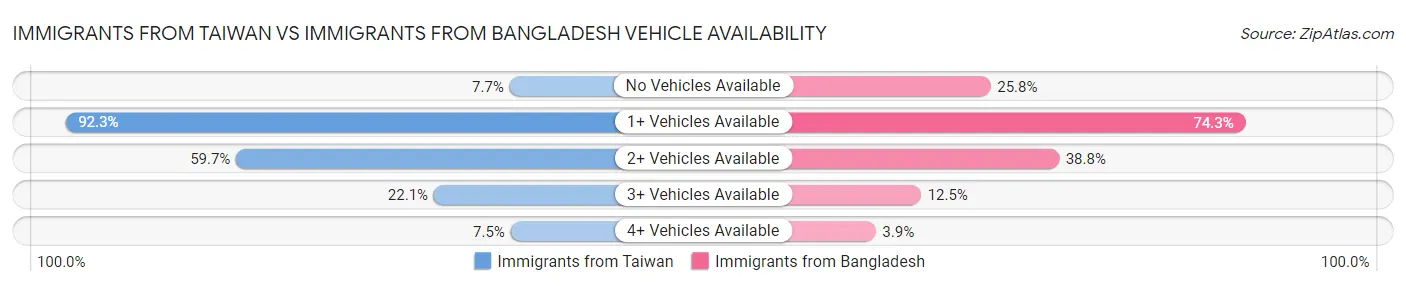 Immigrants from Taiwan vs Immigrants from Bangladesh Vehicle Availability