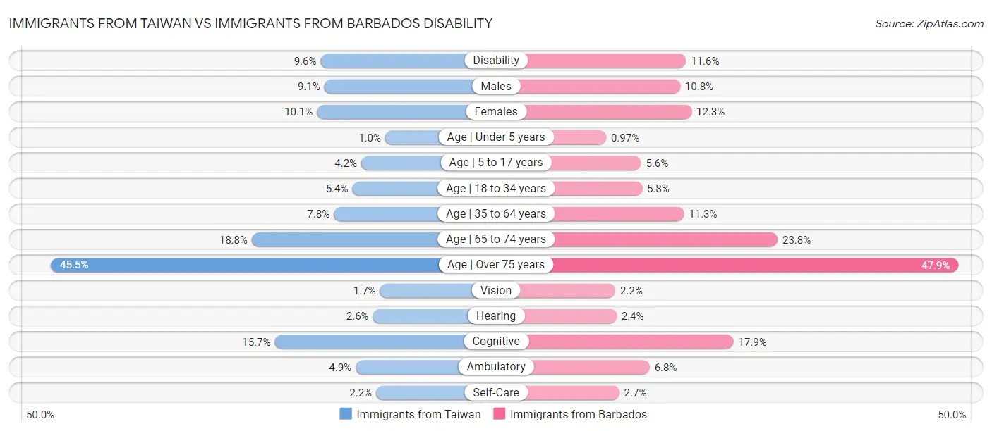 Immigrants from Taiwan vs Immigrants from Barbados Disability