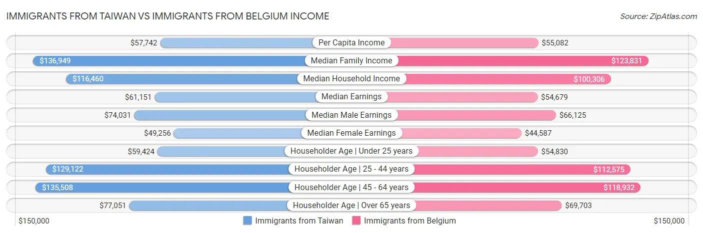 Immigrants from Taiwan vs Immigrants from Belgium Income