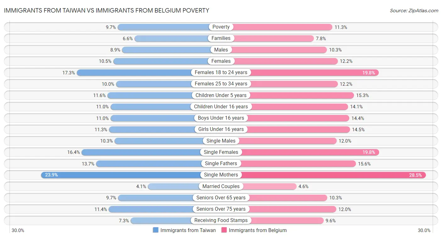 Immigrants from Taiwan vs Immigrants from Belgium Poverty