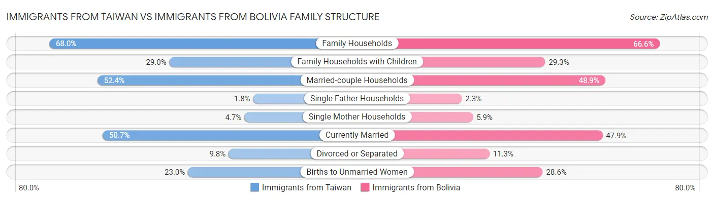 Immigrants from Taiwan vs Immigrants from Bolivia Family Structure