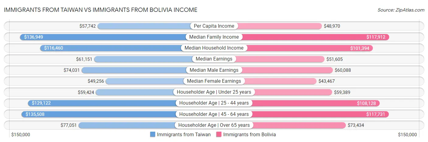 Immigrants from Taiwan vs Immigrants from Bolivia Income