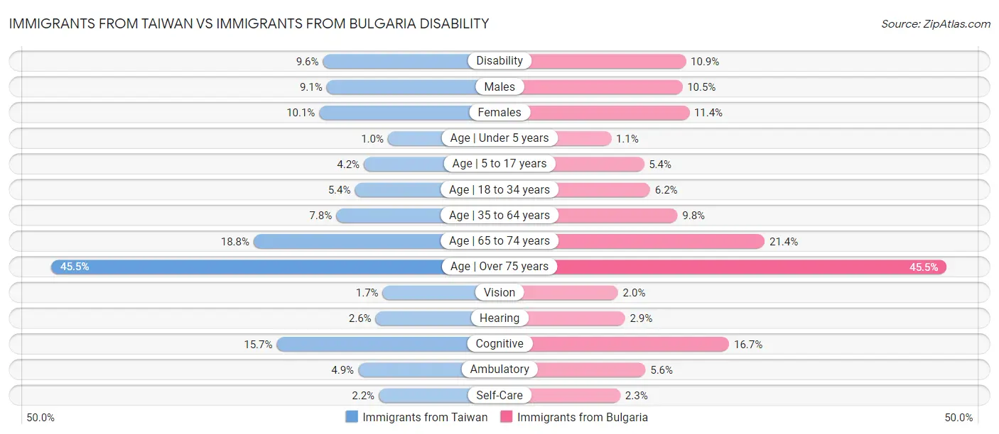 Immigrants from Taiwan vs Immigrants from Bulgaria Disability