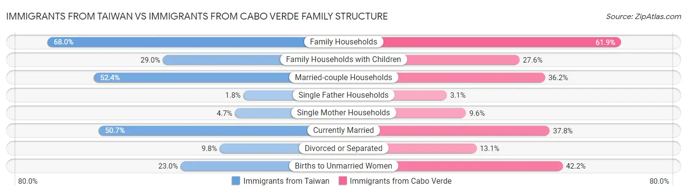 Immigrants from Taiwan vs Immigrants from Cabo Verde Family Structure