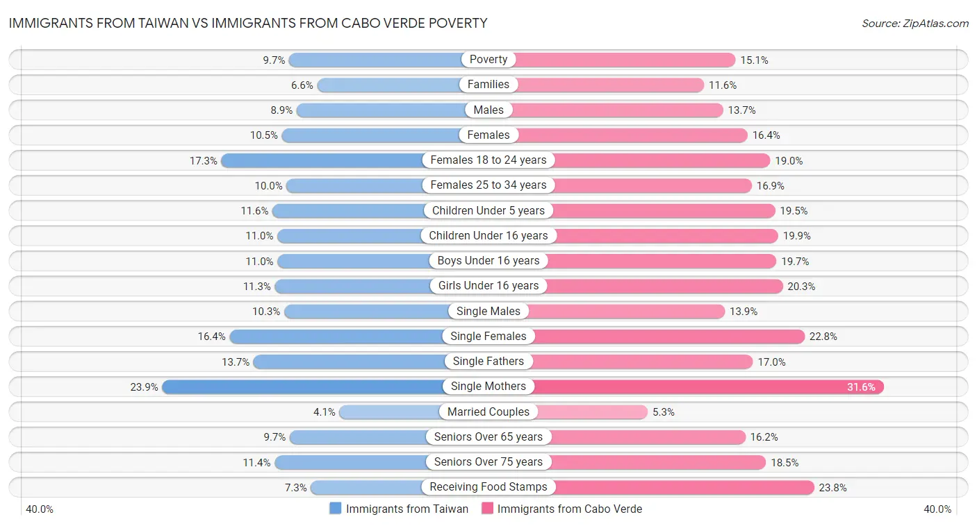 Immigrants from Taiwan vs Immigrants from Cabo Verde Poverty