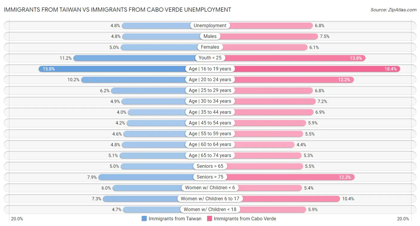 Immigrants from Taiwan vs Immigrants from Cabo Verde Unemployment
