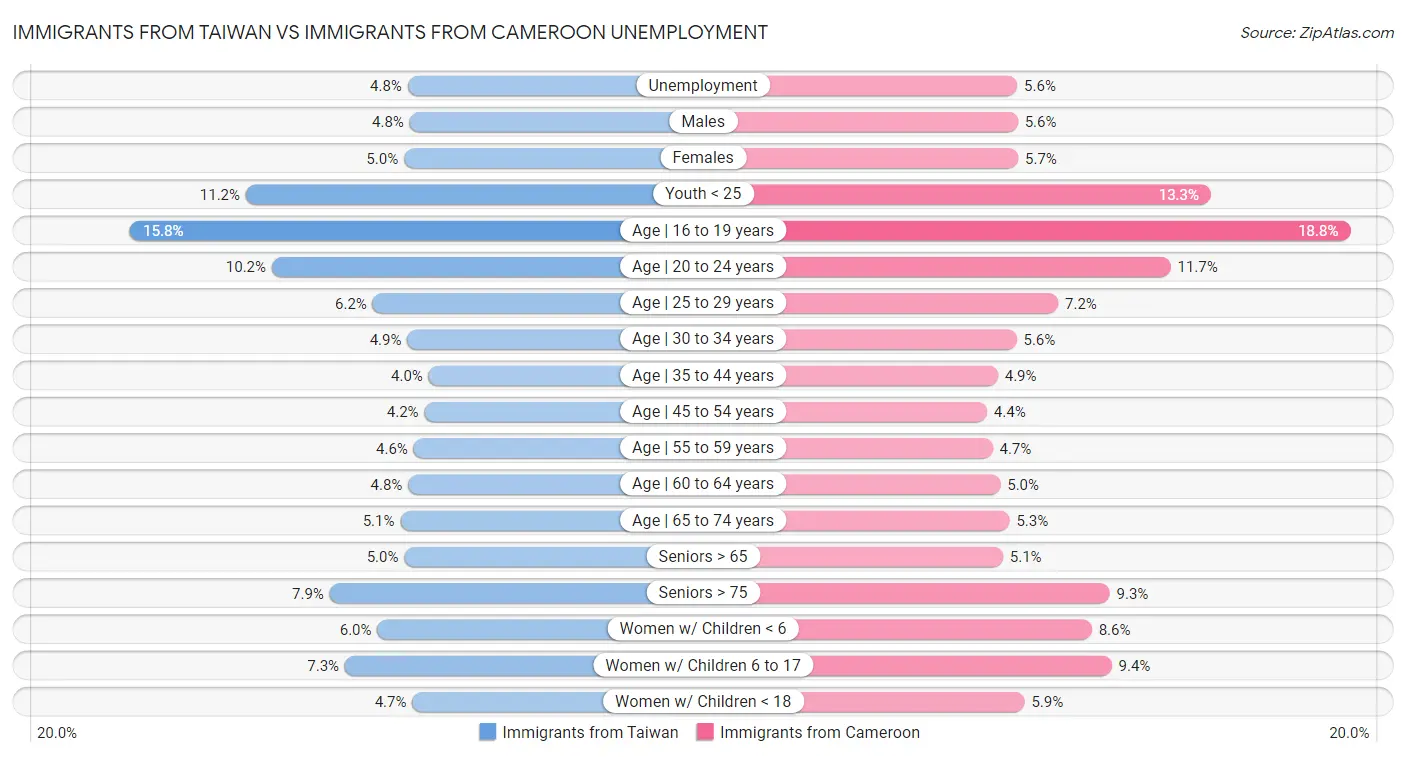 Immigrants from Taiwan vs Immigrants from Cameroon Unemployment
