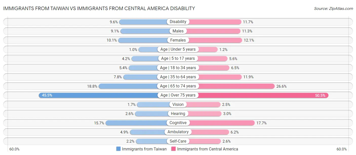 Immigrants from Taiwan vs Immigrants from Central America Disability