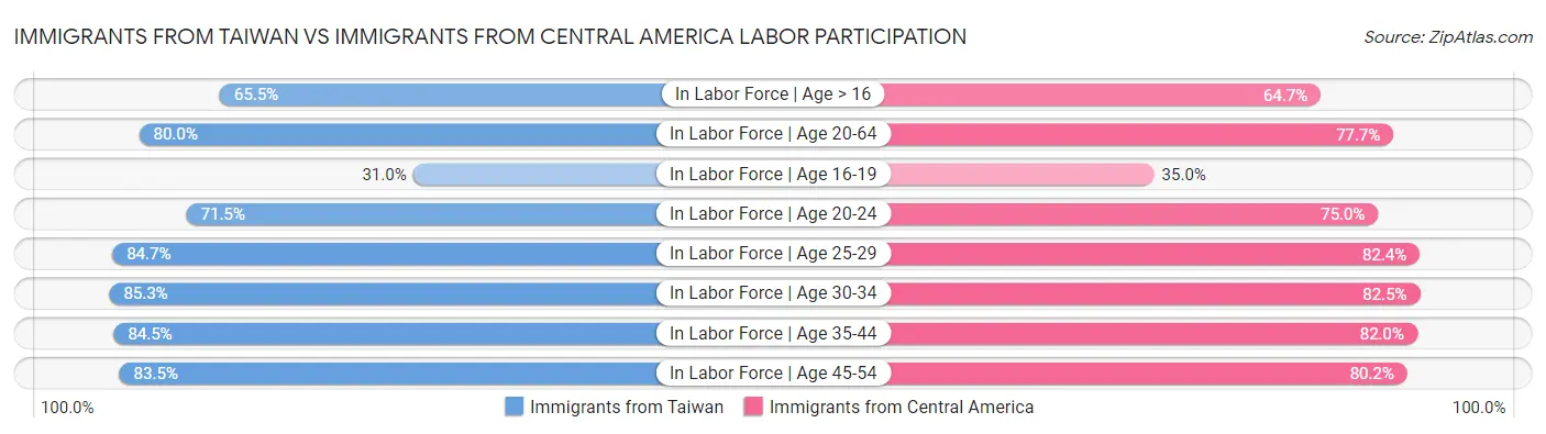 Immigrants from Taiwan vs Immigrants from Central America Labor Participation