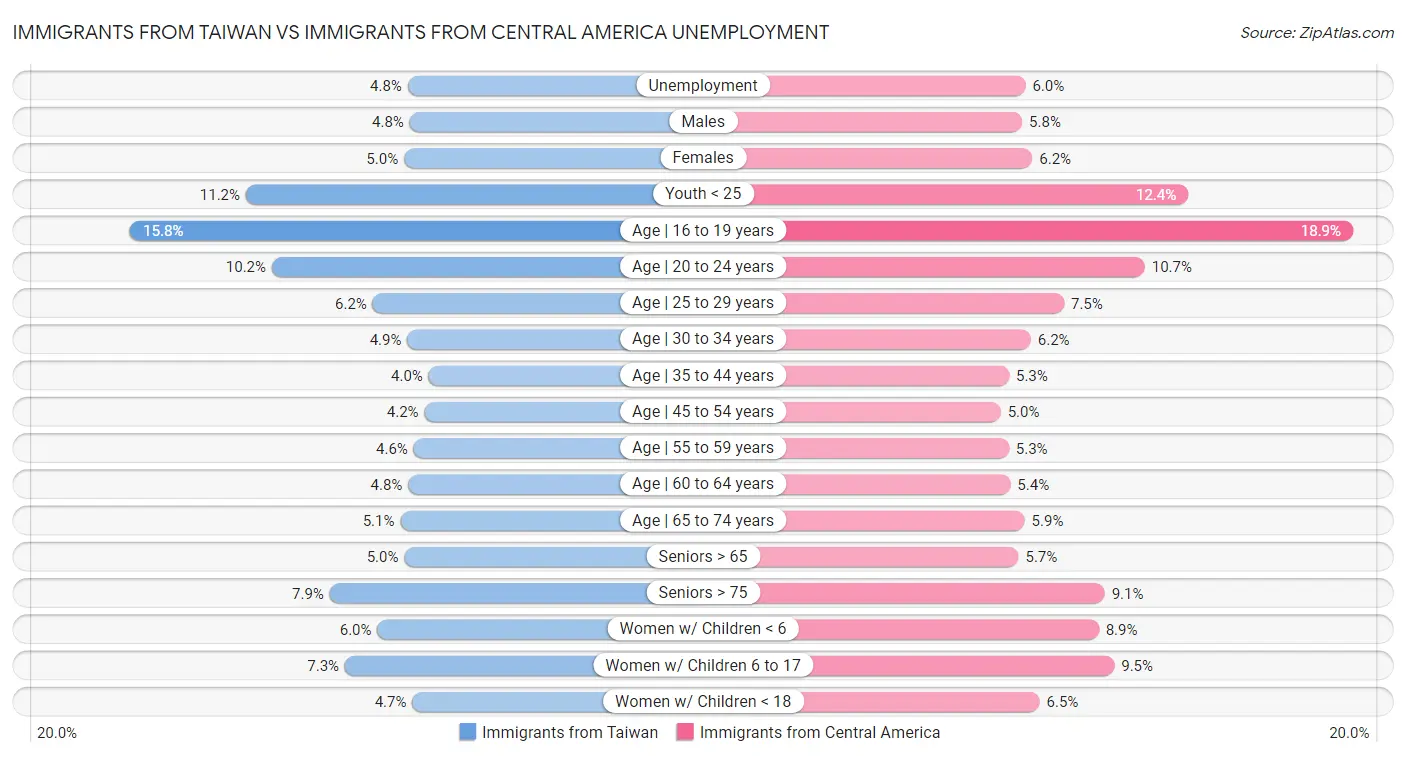Immigrants from Taiwan vs Immigrants from Central America Unemployment