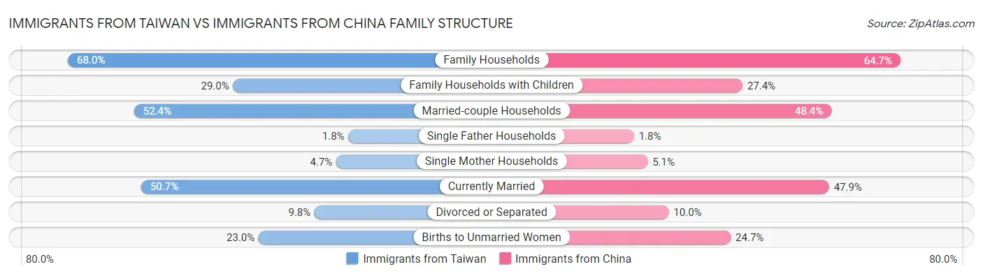 Immigrants from Taiwan vs Immigrants from China Family Structure