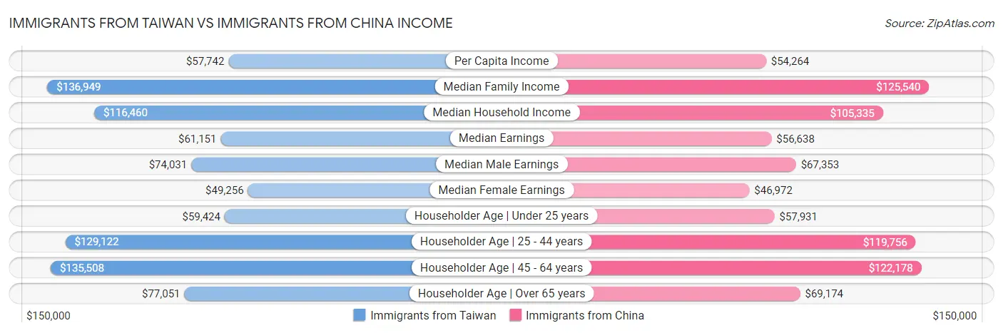 Immigrants from Taiwan vs Immigrants from China Income