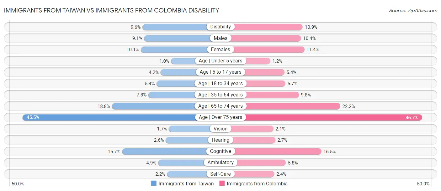 Immigrants from Taiwan vs Immigrants from Colombia Disability