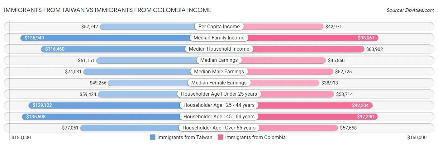 Immigrants from Taiwan vs Immigrants from Colombia Income