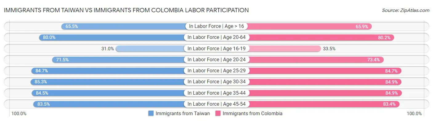 Immigrants from Taiwan vs Immigrants from Colombia Labor Participation