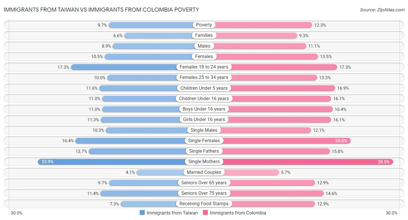 Immigrants from Taiwan vs Immigrants from Colombia Poverty