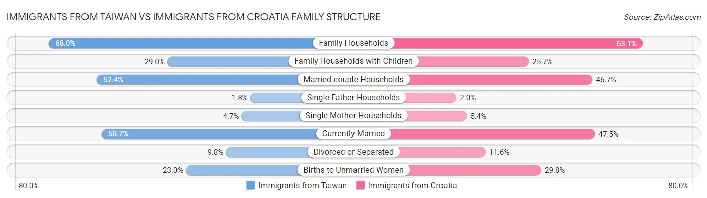 Immigrants from Taiwan vs Immigrants from Croatia Family Structure