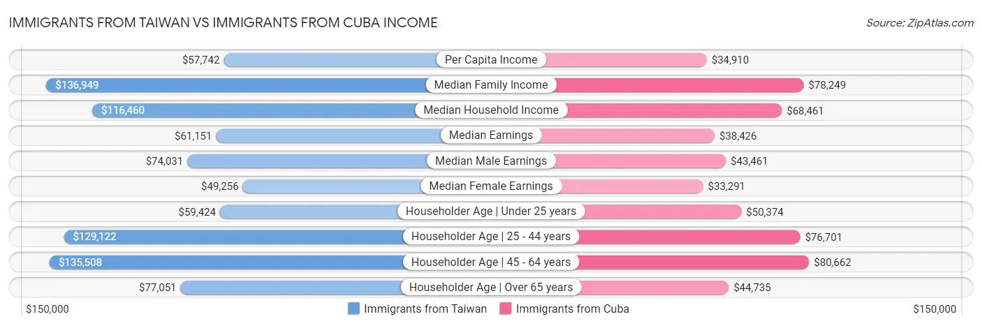 Immigrants from Taiwan vs Immigrants from Cuba Income