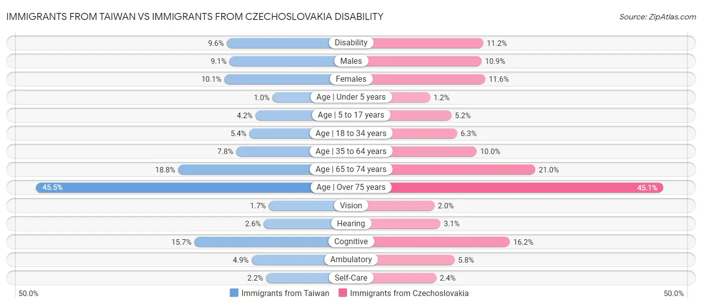 Immigrants from Taiwan vs Immigrants from Czechoslovakia Disability