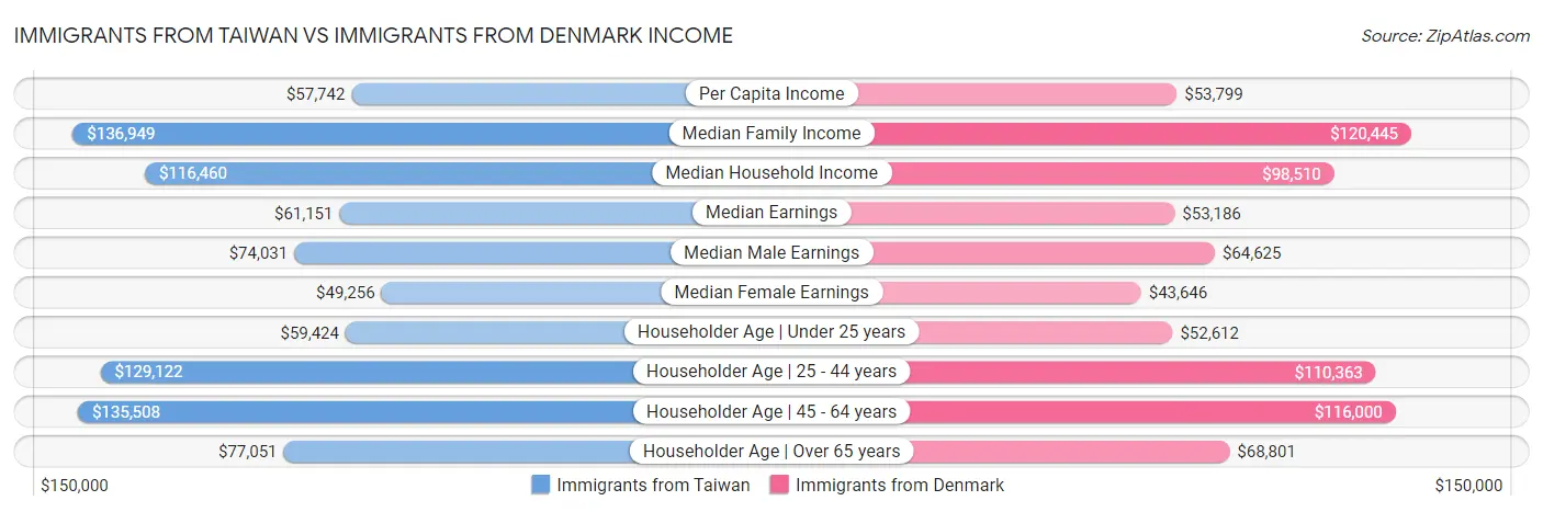 Immigrants from Taiwan vs Immigrants from Denmark Income