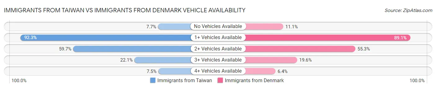 Immigrants from Taiwan vs Immigrants from Denmark Vehicle Availability