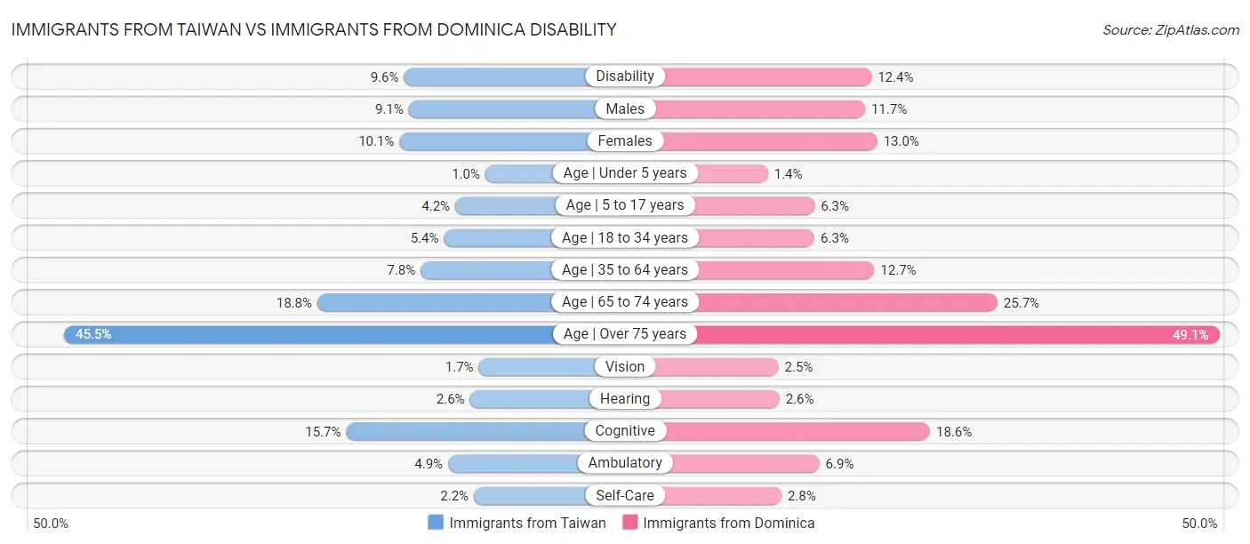 Immigrants from Taiwan vs Immigrants from Dominica Disability
